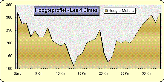 Hoogteprofiel